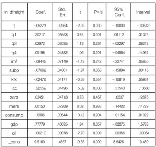Table 7. Cross-validation test results(Freight)