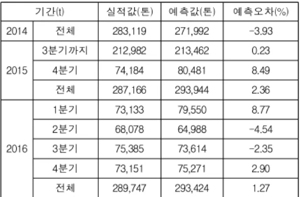Table 10. Freight demand annual result table, 2014-2016 기간(t) 실적값(톤) 예측값(톤) 예측오차(%) 2014 전체 283,119 271,992 -3.93 2015 3분기까지 212,982 213,462 0.234분기74,18480,4818.49 전체 287,166 293,944 2.36 2016 1분기 73,133 79,550 8.772분기68,07864,988 -4.543분기75,38573,614-2.3