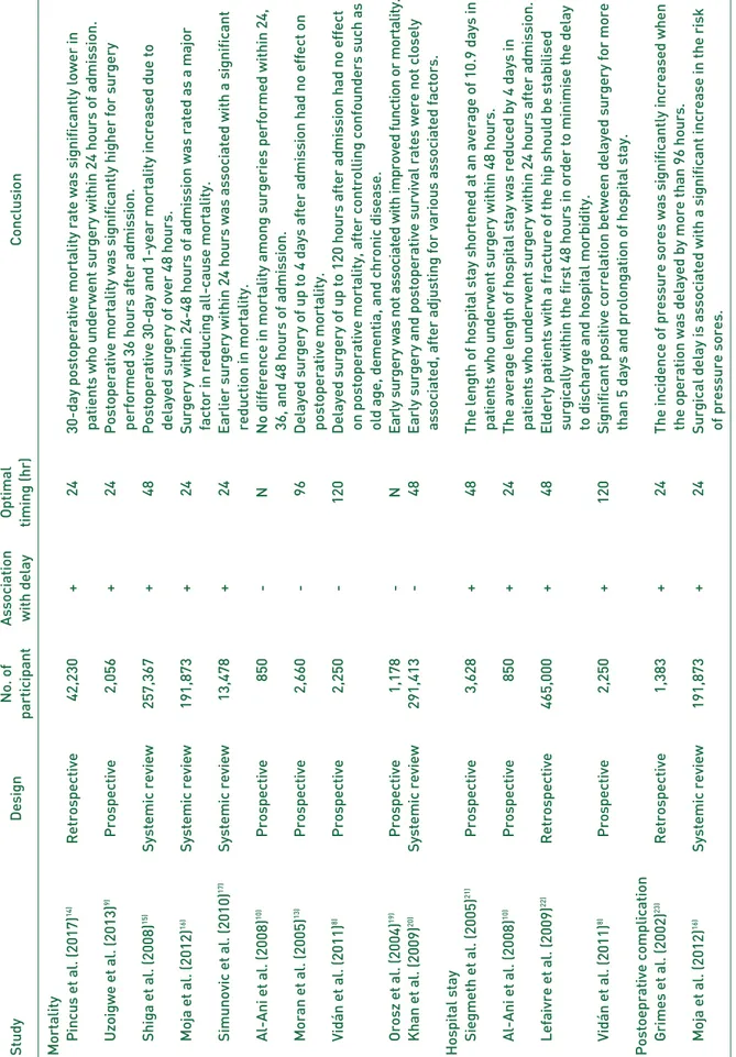 Table 1.Characteristics of Included Studies StudyDesignNo. of Association Optimal Conclusion participantwith delaytiming (hr) Mortality Pincus et al