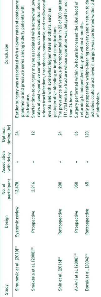 Table 1.Continued StudyDesignNo. of Association Optimal Conclusion participantwith delaytiming (hr) Simunovic et al