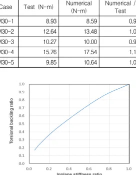 Table 2. Material properties of CFRP lamina