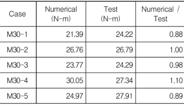Fig 14. FEM model for torsional rigidity analysis Table 5는 비틀림 강성도에 대한 해석과 실험 결과를 비교한 것이다