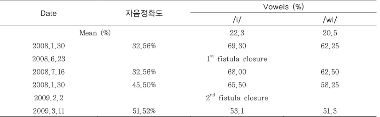 Table 2. Pre and post operative speech assessment 