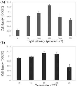 Figure  3.  Cultivation  under  various  silicate  concentration  (A)  cell  density  (B)  specific  growth  rate  and  generation  time  and  (C)  final  cell  density  and  biomass  productivity