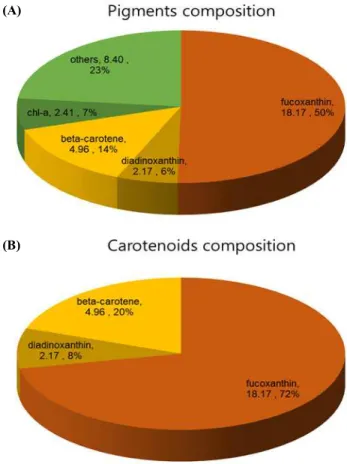 Table  1.  Comparion  of  SFA,  MUFA,  and  omerga  fatty  acids  with  other  marine  microalgae