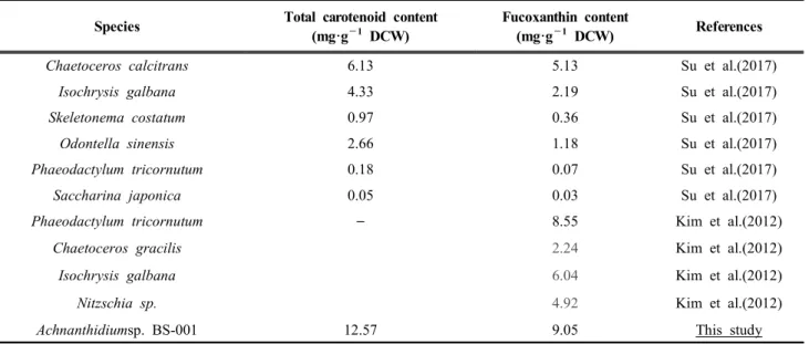 Table  3.  Comparison  of  total  carotenoids  and  fucoxanthin  content  with  other  diatoms