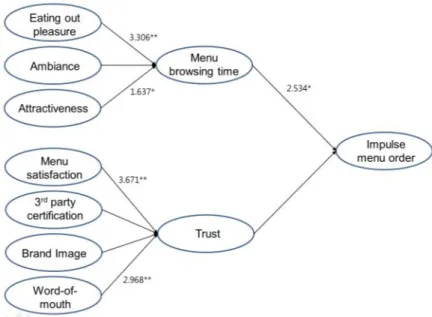 Fig 2. Path analysis of empirical research model