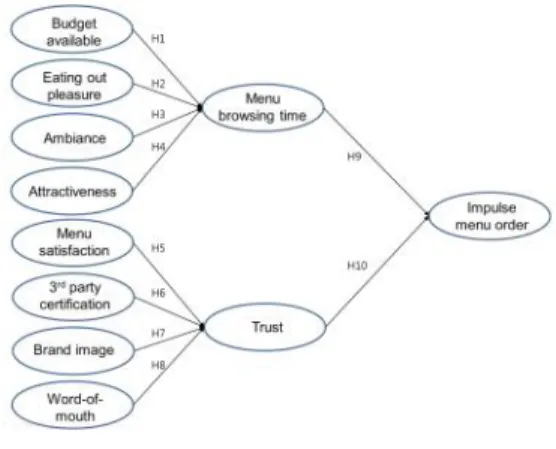 Fig 1. Research model
