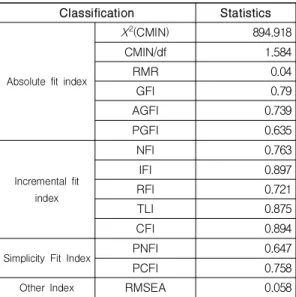 Table 1. Confirmatory factor analysis model fit