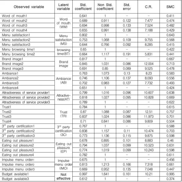 Table 3. Statistics of Path Analysis