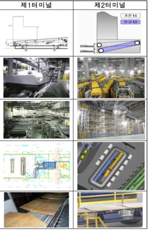 Fig 1. Incheon Airport Baggage Handling System