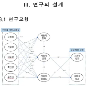 Fig 2. Research Model