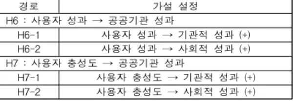 Table 2. Measurement Items IV. 실증분석