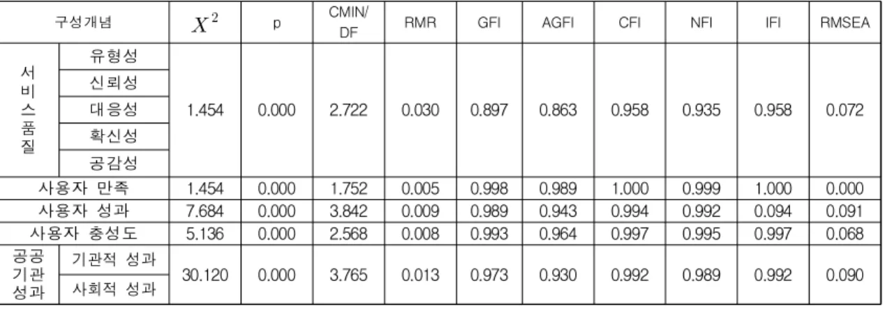 Table 5. Confirmatory Factor Analysis 5항목 중 성과4, 사용자 충성도의 경우 6항목중  충성4와 충성5를 제거하여 최종적으로 요인들의  적정  모형적합도를  확보하였다