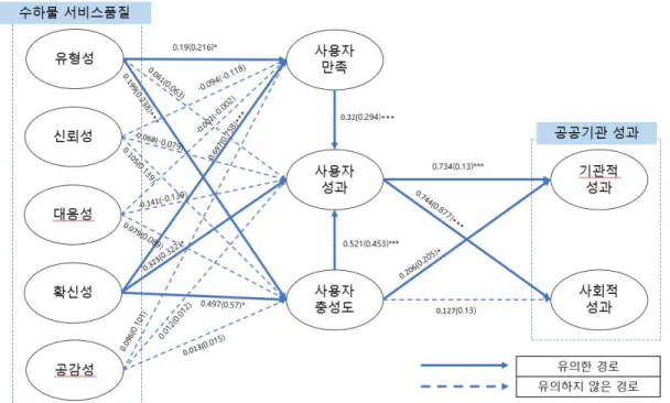 Fig 3. Result of research hypotheses testing 연구모형에서  설정한  가설  검증  결과는  Fig. 3과 같다. 서비스 품질의 하위요소 중 확신성이  사용자 만족, 사용자 성과, 사용자 충성도에 모 두  유의한  영향을  미쳤고, 유형성은  사용자  만 족과  사용자  충성도에  유의한  영향을  주었다