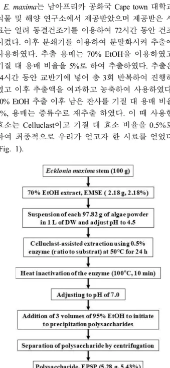 Figure  1.  The  protocol  of  70%  EtOH  and  polysaccharide  extraction  of  Ecklonia  maxima  stem.