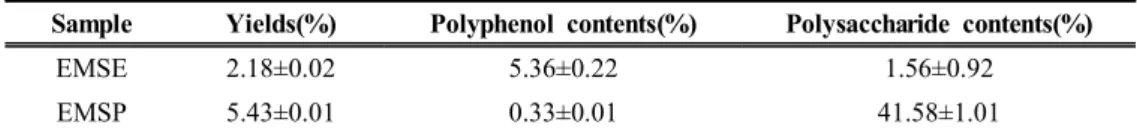 Table  1.  Yields,  polyphenol  and  polysaccharide  contents  of  Ecklonia  maxima  stem  extract.