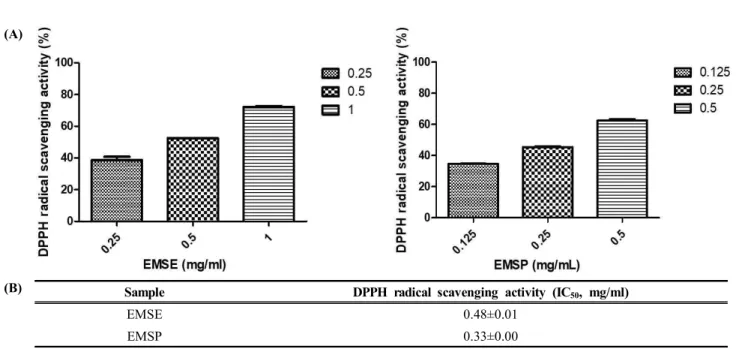 Figure  2.  DPPH  radical  scavenging  activities  of  70%  ethanol  extract  and  polysaccharide  extract  of  Ecklonia  maxima  stem