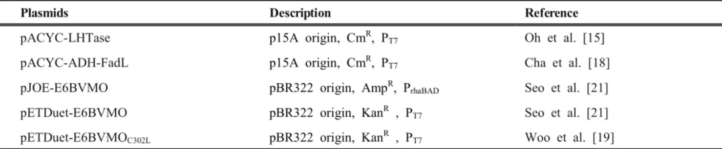 Table  1.  Plasmids  used  in  this  study. 