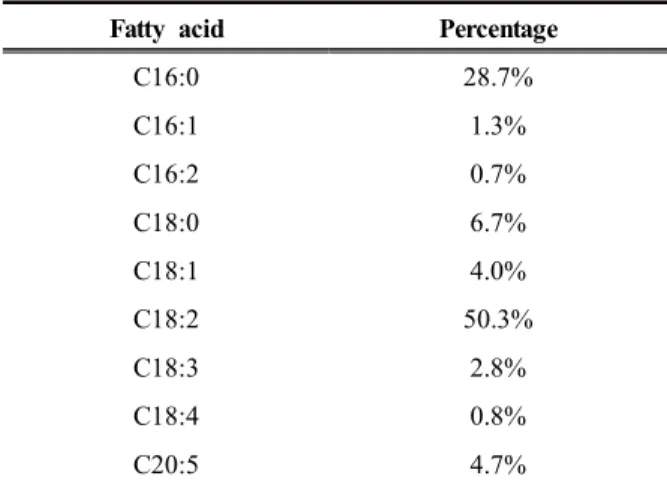 Table  2.  Composition  of  Chlorella  oil  hydrolysates