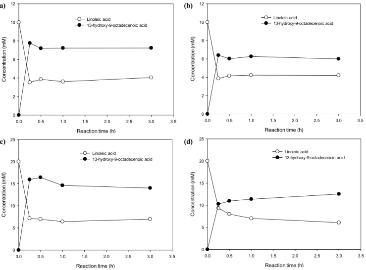Figure  2.  Conversion  of  Chlorella  oil  hydrolysates  or  linoleic  acid  using  E