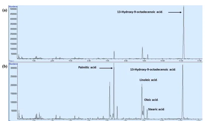 Figure  3.  GC-MS  spectrum  of  organic  materials  in  reaction  medium  extracted  using  ethyl  acetate