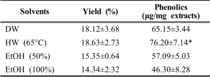 Table  1.  Total  phenolics  of  S.  fulvellum  samples  following  extraction  with  different  solvents.
