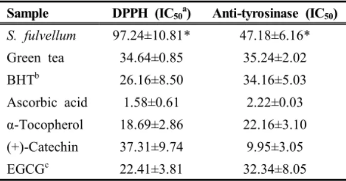 Table  3.  IC 50  values  of  different  samples  for  DPPH  radical  scavenging  andanti-tyrosinase  activity.
