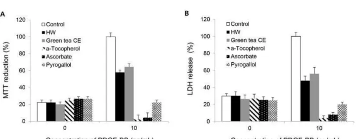 Figure  2.  Effect  of  10  μg/mL  of  HW  extract  of  S.  fulvellum  and  other  anti-oxidants  on  viability  of  VSMCs.