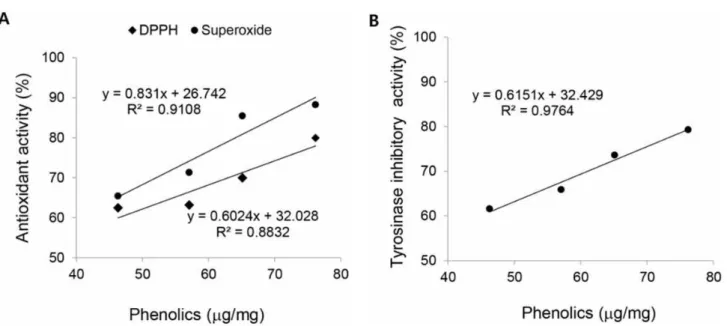 Figure  3.  Correlation  between  total  phenolic  content  and  antioxidant,  anti-tyrosinase  inhibitory  activities  of  the  S