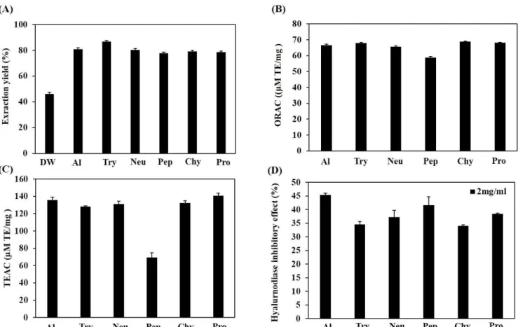 Figure  1.  Extraction  yield  (A),  total  antioxidant  capacity  (B  and  C)  and  HAse  inhibitory  effect  (D)  of  different  enzymatic  hydrolysates  from  RSCs