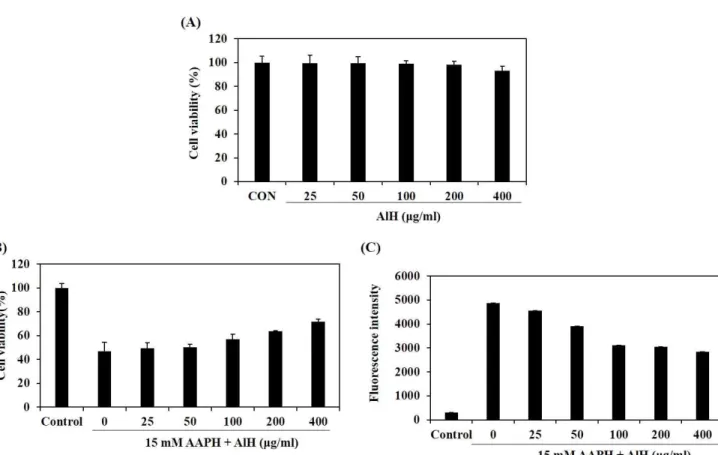Fig.  2B  shows  the  effect  of  AlH  on  cell  viability  in  HaCaT  cells  treated  with  AAPH  and  examined  by  MTT  assay