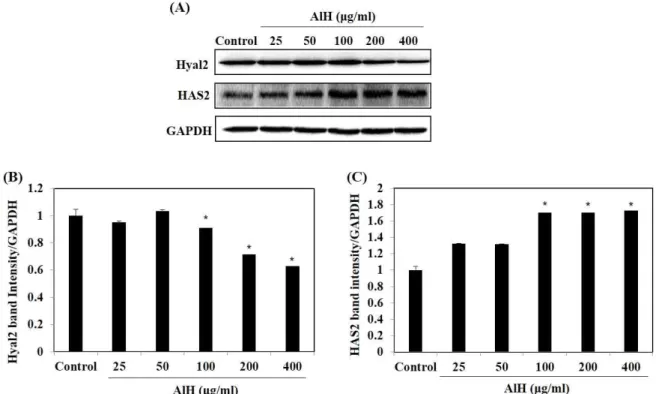 Fig.  4  represents  the  levels  of  HAS2  and  HYAL2  expressions  compared  between  AlH-treated  sample  with 