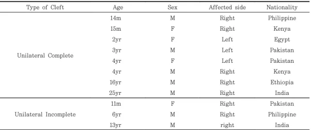 Table 1. Patients’data (by age, sex, affected side, nationality)