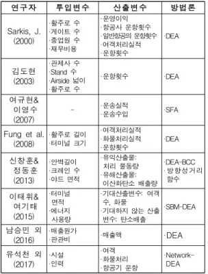 Table 1. Previous Studies about DEA Using Undesirable Output 본 연구에서는 선행연구에서 적용되었던 유해산출물 개념을 바탕으로 DEA 분석을 수행하였다
