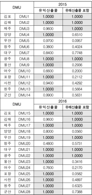 Table 8. Comparison of Efficiency Analysis