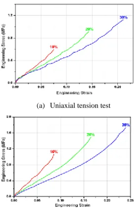 Fig. 5 Stable stress-strain curves for material test
