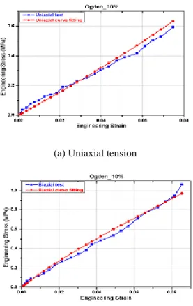 Fig. 8 Fitting results for Ogden function