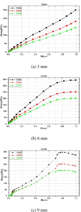 Fig. 12 Stress-strain curves for deformation step
