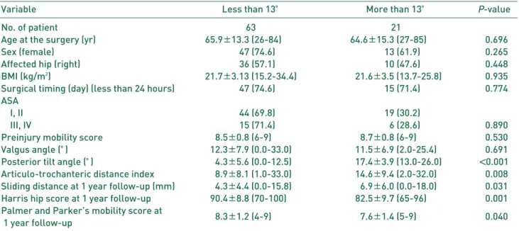 Table 3. Comparison of Preoperative Variable and Postoperative Surgical Outcomes between the Group Who Had Less than 13。of Posterior Tilt Angle and Who Had More than 13。of Posterior Tilt Angle