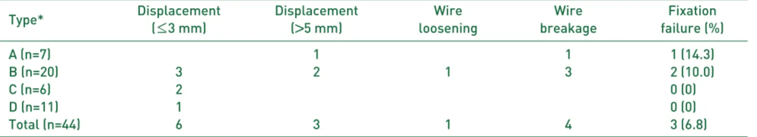 Table 2. Radiologic Assessment and Fixation Failure Rate