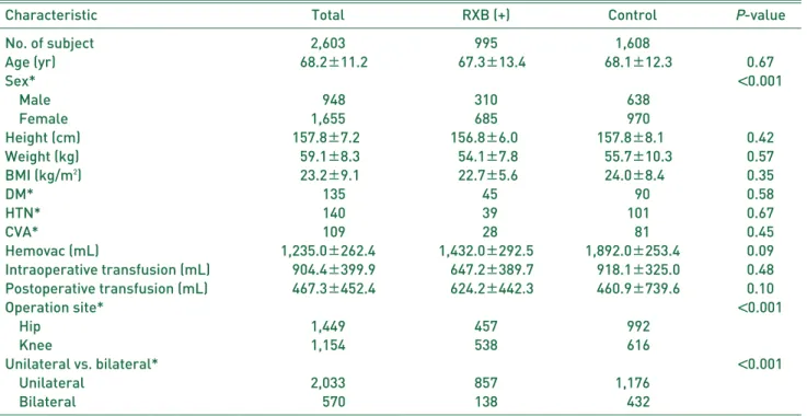 Table 1. Demographic Characteristics in the RXB and Control Groups