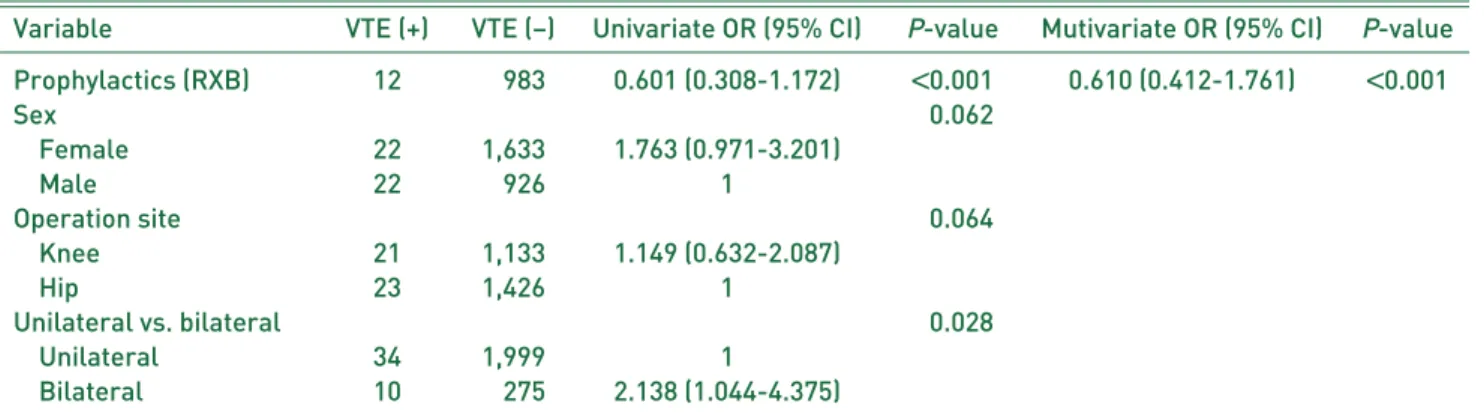 Table 3. Risk Factors of VTE as Determined by Univariate and Multivariate Analysis