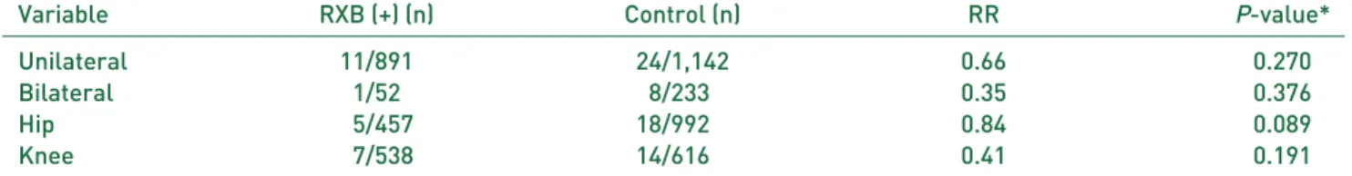 Table 4. Incidences of DVT in the RXB and Control Groups