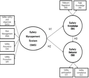Fig 1. Research Model