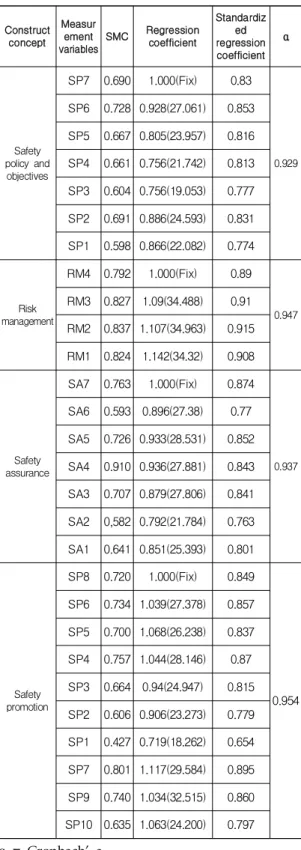 Table 5. Evaluation of discriminant validity (Safety Management System)