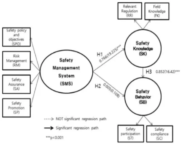 Table 7. Safety Knowledge and Safety Behavior Confirmatory factor analysis showed that GFI 0.833, AGFI 0.788, RMR 0.048, CFI 0.928, TLI 0.915, NFI 0.911, and RMSEA 0.079.