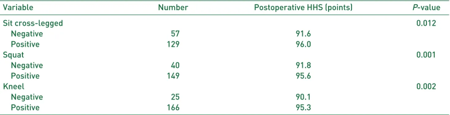 Table 1. The Range of Motion and Postoperative HHS between 36 mm COM Group and 28 mm Non-COM Group