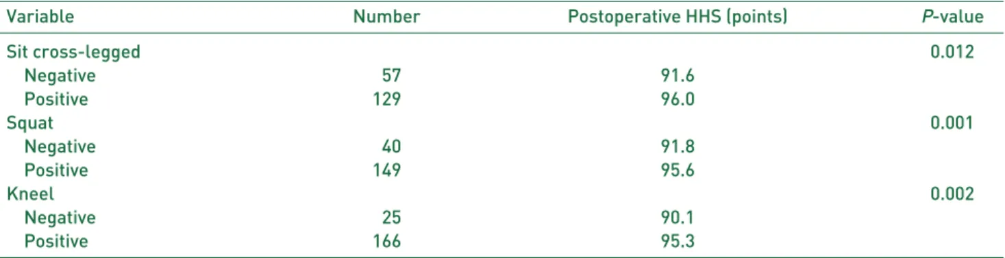 Table 1. The Range of Motion and Postoperative HHS between 36 mm COM Group and 28 mm Non-COM Group
