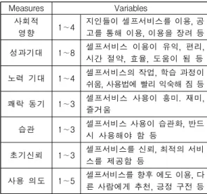 Table 1. Measurement items